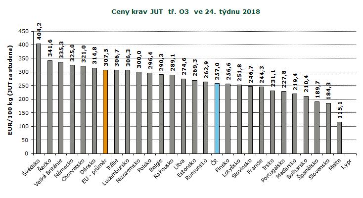 REPREZENTATIVNÍ CENY KRAV A JALOVIC V ZAHRANIČÍ A ČR, GRAFY