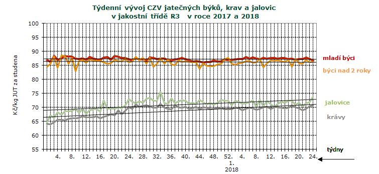 CENY ZEMĚDĚLSKÝCH VÝROBCŮ ZPENĚŽOVÁNÍ SEUROP - SKOT CZV skotu za 23. týden SEUROP Kč/kg za studena pokračování tabulky DRUH JAKOST Číslo řádku Cena množství v kusech hmotnost prům.hm. prům.hm. v živém zastoupení v jak.