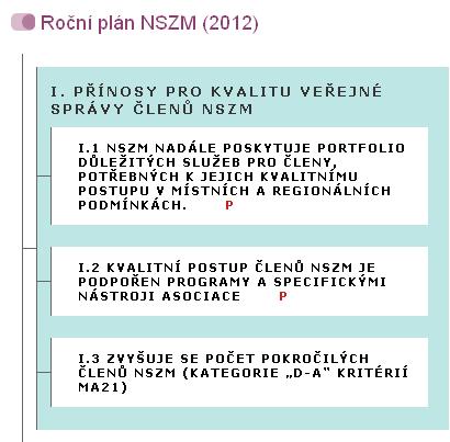 ROČNÍ PLÁN NSZM ČR 2012 mapa cílů Podzimní VH NSZM 2011 POZN.