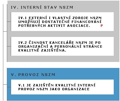 90 % respondentů 2010: 98% 105 členů X.2011: 99 členů; 2015: min.