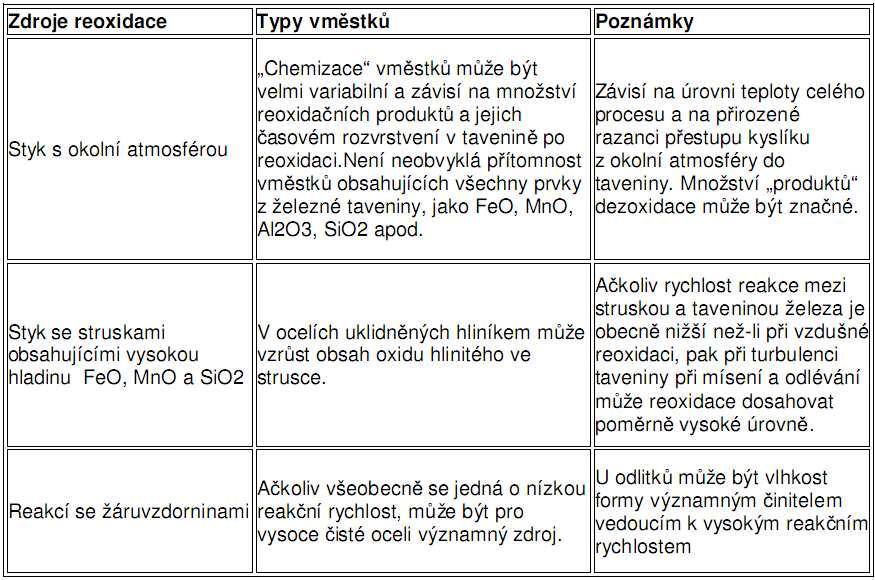 5. Vměstky v odlitcích Makrovměstky jsou definovány, jako oxidy které svou velikostí přesahují v průměru 20 mikronů [8].