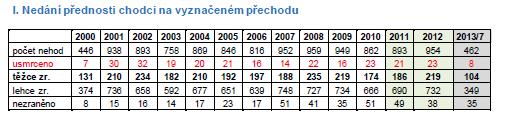 Tab. č. 2: Nejtragičtější příčiny nehod prosinec 2016 Pořadí Nejtragičtější příčiny počet usmrcených nehod zaviněných řidiči motorových vozidel 1.