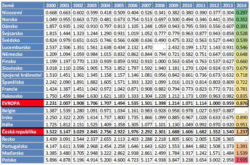 3.4 Nehodovost chodců v ČR[3], [4] V následující tabulce je udáván vývoj počtu usmrcených chodců na 100 000 obyvatel v jednotlivých zemích Evropy. Jedná se o souhrn DNCH i mimo přechod.