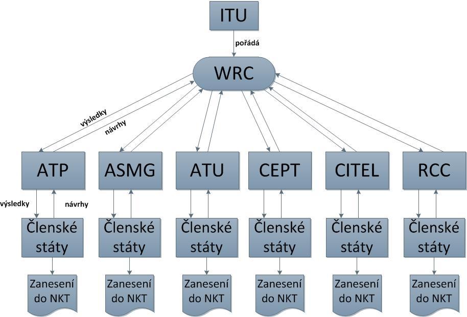 UTB ve Zlíně, Fakulta aplikované informatiky 20 Inter-American Telecommunication Commission (CITEL), Regional Commonwealth in the Field of Communications (RCC).