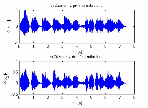 Pak použitím W(f) může být odvozen filtr FIR délky P k separaci signálů přímo v časové oblasti takto: P y( n) = ( r) x( n r). (7.8) r = 0 7.