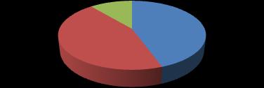 43; 52% 0-20 let 21-40 let 8; 9% 3; 3% 37; 39% 46; 49% 5; 13% 3; 8% 16; 42%