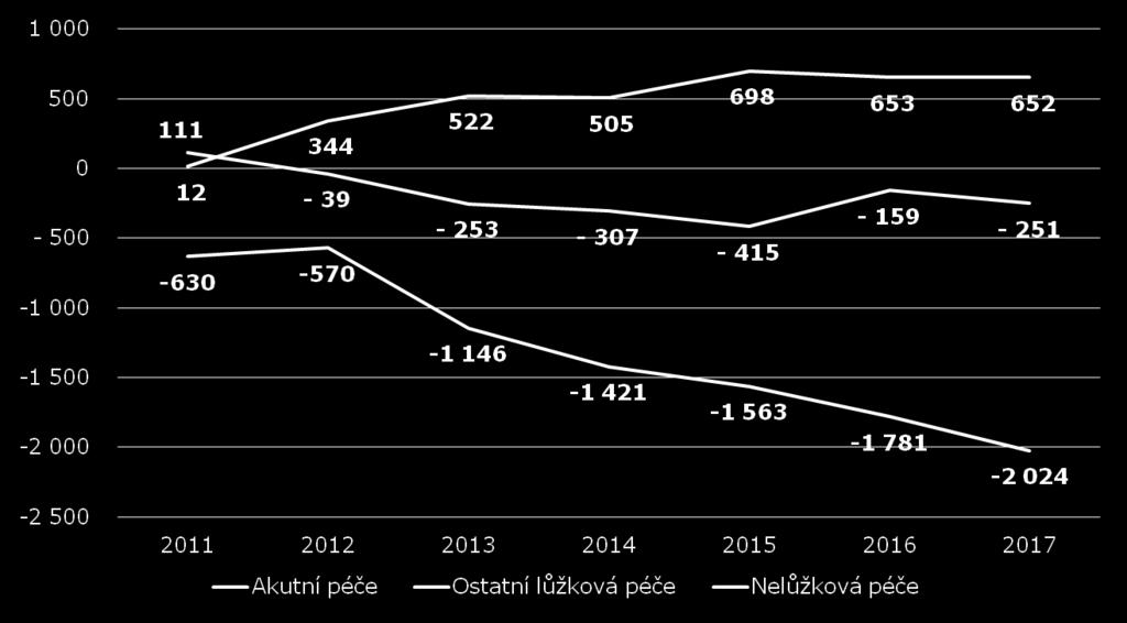 Vývoj počtu všeobecných sester a por. asistentek kumulativní změna od r. 2010 Vývoj úvazků všeobecných sester a porodních asistentek, včetně smluvních (dohody), od r.