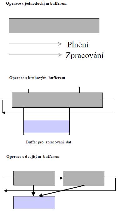 Obrázek 37. Způsoby využití vyrovnávací paměti [15] 5.3 Popis programu v LabVIEW Při měření a zpracování signálů pomocí měřicí karty jsem použil knihovnu NI DAQmx.