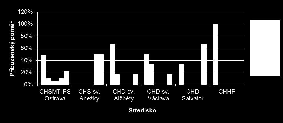 návštěvy uživatelů služeb dochází 2-3x měsíčně 28,57 % synů/dcer, 28,57 % vnuků/vnuček, 14,29 % strýců/tet, 14,29 % rodičů a 14,29 % respondentů v jiném poměru (druh,