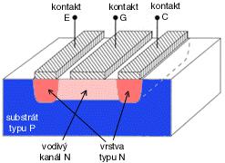 JFET Tranzistory JFET je druh tranzistoru, kde je hradlo izolováno záporně polarizovaným přechodem.