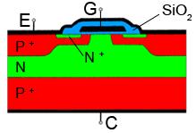 Obr. 1.7 Struktura IGBT tranzistoru. [10] 1.2.4 Použití konvenčních tranzistorů Unipolární tranzistory ve většině oblastí vytlačily klasické bipolární tranzistory.