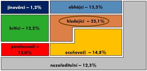 Olomoucká arcidiecéze Charakteristika diecéze ve vztahu ke katolické církvi: ze všech diecézí nejvyšší podíl obhájců častěji využívají tematická media a přichází do kontaktů s církví častěji se