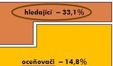 Nejzajímavější skupiny hledající a oceňovači Hledající a Oceňovači ČR 48 % Ostravsko-opavská 47 % Brněnská 43 % Olomoucká 42 % Jsme