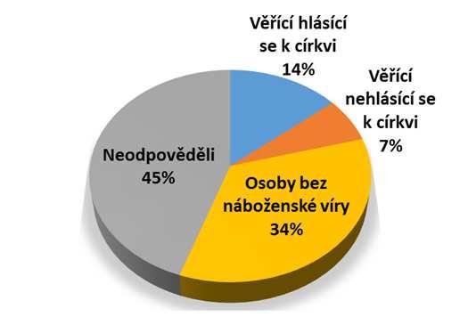 Data o víře a církvi - zdroje zjišťuje zdroj data k SLDB ČSÚ 3/2011 Vztah k víře, ŘKC a CHCR IBRS 1/2016 Vnímání církve a víra v ČR IPSOS/Proximity 5/2014 Vánoční zvyky STEM 12/2016, 12/2017