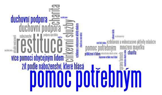 očekávání - role, služby, vystupování očekávání, čemu by se měla církev věnovat (kam a jak směřovat informovanost) Převažuje názor, že církev se zabývá hlavně restitucemi, ale měla by se zabývat