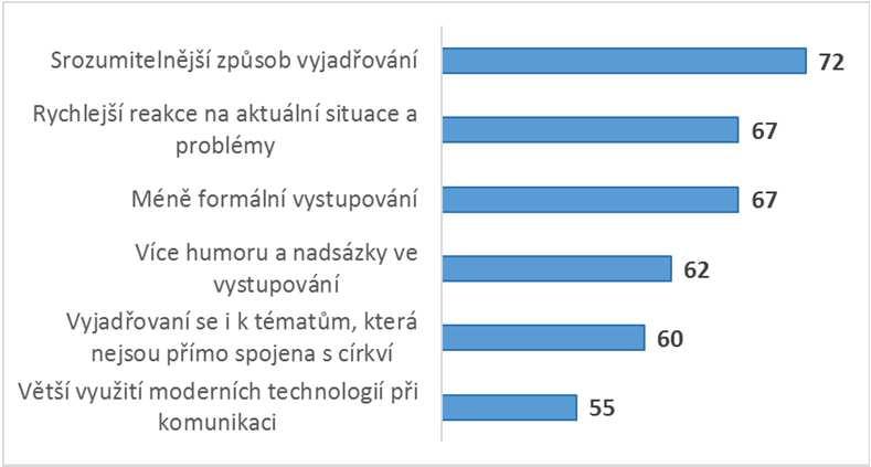 Očekávání - služby Jakým znásledujících oblastí služeb by se podle Vašeho názoru měla katolická církev věnovat více, než se nyní věnuje?