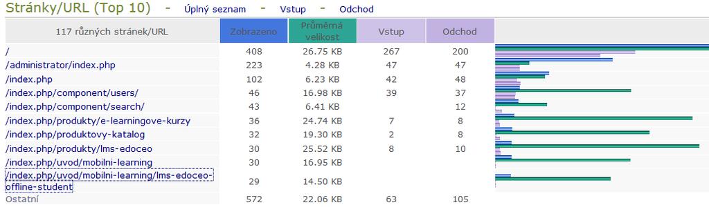 3. Analýza webových portálů 3.1.2 Webová analytika 3.1.2.1 Pohledem SEO nástroje Pro webový portál, je přínosné, aby splňoval určité standardy. Na obrázku 3.