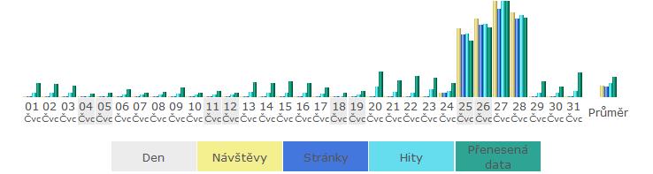 3. Analýza webových portálů Pokud se zaměřím na konkrétní měsíce a sleduji denní přehledy pro tyto dva měsíce 3.4, 3.5, lze pozorovat, že u července návštěvnost rapidně stoupla v období mezi 25.-28.7.