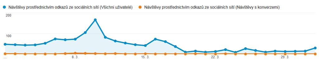 3.3. Hezký svět 3.3.2.2 Vstupy Nejčastěji navštěvovanou a i nejčastější vstupní stranou je úvodní stránka.
