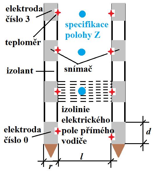 7 Měřicí sondy EIS při prvním