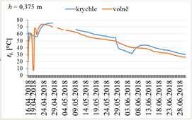 16 Komparace teplot ve vrstvě 0,375 m max krychle 75,88 C 2,32% rozdíl