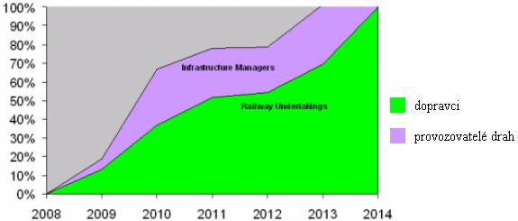 Obrázek 1: Časový rozvrh implementace TAF TSI v letech 2008 až 2014 Zdroj: [2] Strategický plán by měl být realizován nejdéle do roku 2015.