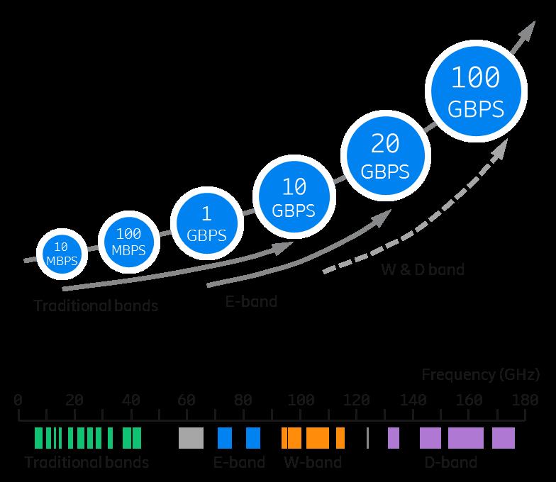 Kapacitní evoluce ke 100 Gbit/s Spektrální efektivita Vysoké modulace Vysoký systémový zisk Adaptivní modulace XPIC a MIMO Dostatek spektra Dnes V a E pásmo Po