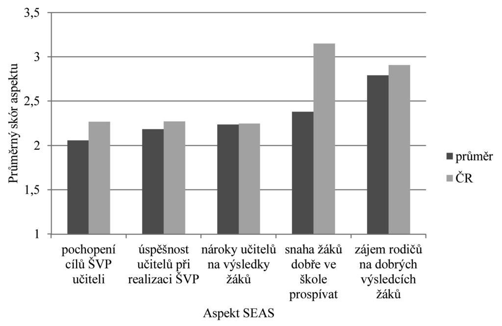 592 Dominik Dvořák Obrázek 2. Porovnání úrovně jednotlivých aspektů SEAS pro Česko s průměrem účastnických zemí TIMSS 2011 (vyšší skóre znamená nižší hodnocení daného aspektu).