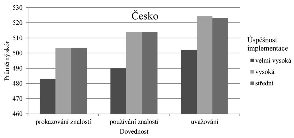 matematických dovedností (mezinárodní průměry). Pozn. Zdroj dat: TIMSS 2011.