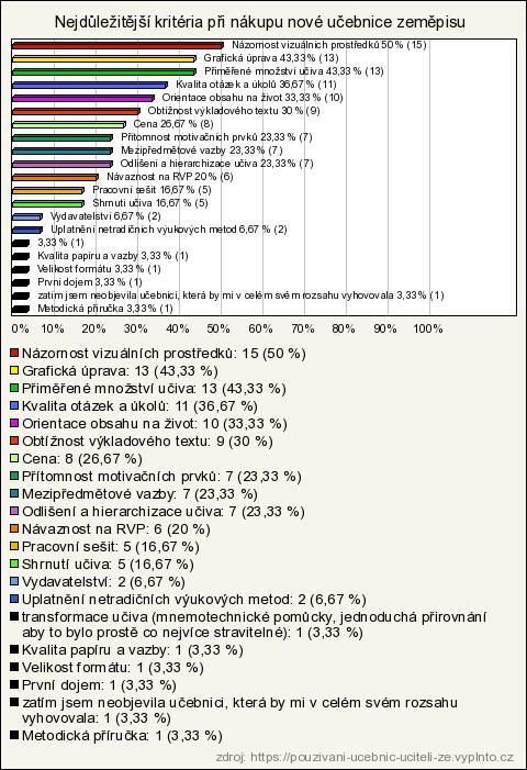 pracují často ve formě pracovních listů nebo kopírují různé mapky, grafy, tabulky. Tento postup je absolutně relevantní, ale domnívám se, že je možný pouze u zkušených a služebně starších pedagogů.