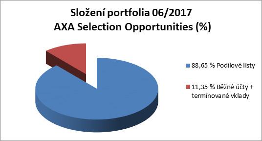 Skladba a změny v portfoliu Absolutní a relativní změna ve složení portfolia (06/2016 vs.