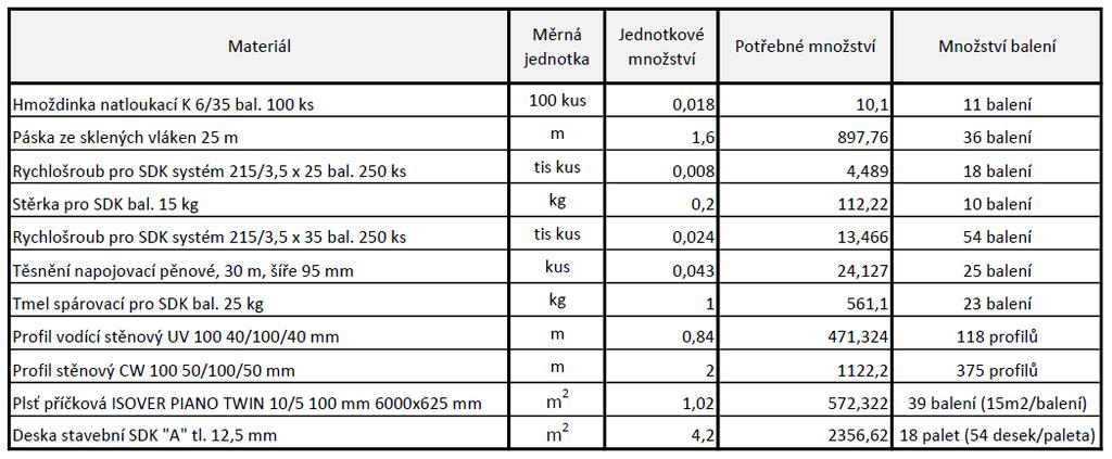 6. Technologický postup Montáž sádrokartonové akustické příčky - PDF  Stažení zdarma