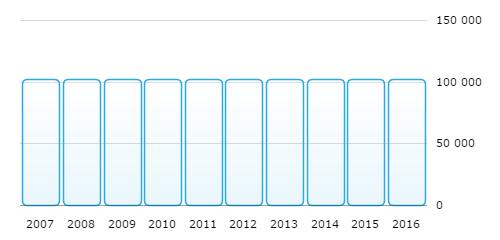 ZÁKLADNÍ KAPITÁL OBRAT Datová tabulka Rok Hodnota 2 007 102 000 Kč 2 008 102 000 Kč 2 009 102 000 Kč 2 010 102 000 Kč 2 011 102 000 Kč 2 012 102 000 Kč 2 013