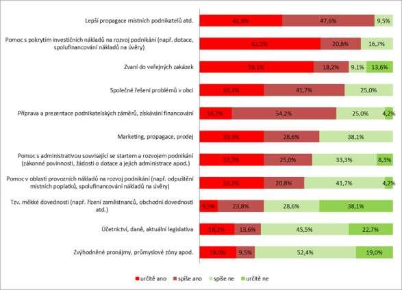 Graf 15 Oblasti, ve kterých by podnikatelé z území MAS Mikroregionu Telčsko nejvíce ocenili vnější podporu. Zdroj: (12).