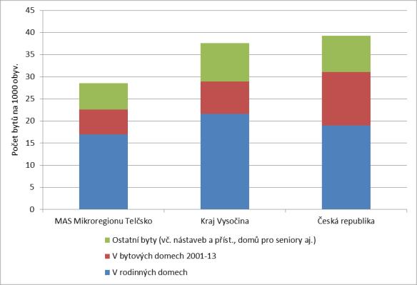 Graf 19 Počet jednotlivých typů nově vystavěných bytů na 1000 obyvatel pro MAS Mikroregionu Telčsko, Kraj Vysočina a ČR v letech 2001 2013. Zdroj: (3).