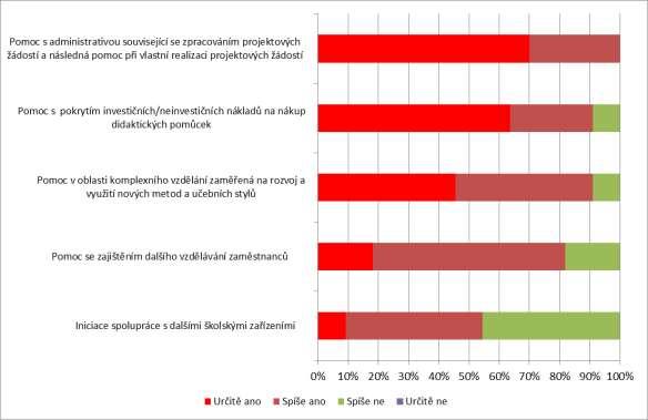 Graf 34 Preference vnější podpory v jednotlivých oblastech podle názorů zástupců škol a dalších zařízení pro děti a mládež na území MAS Mikroregionu Telčsko. Zdroj: (13).