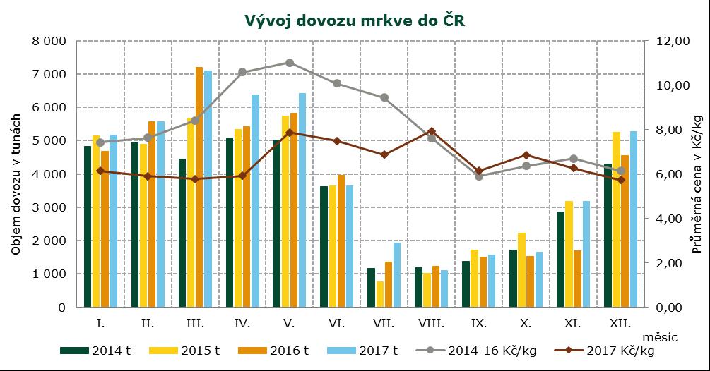 INFORMACE O CENÁCH ZELENINY, ZAHRANIČNÍ OBCHOD Porovnání průměrných cen konzumních brambor v ČR Kč/kg Období/ Marketingový rok Ceny zemědělských výrobců (CZV) Velkoobchodní ceny (VC) 2017/2018
