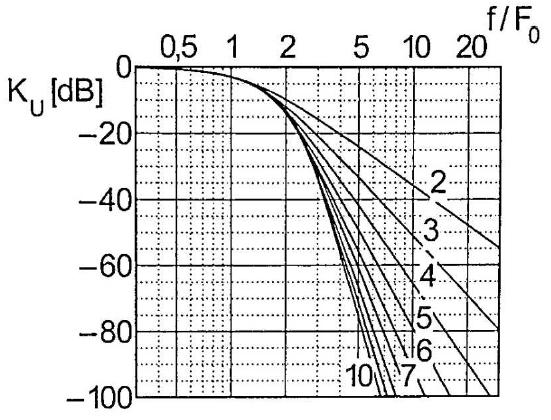 Obr. 2: Modulová charakteristika Besselovy aproximace pro 2. aţ 10. Řád [1] Obr. 3: Modulová charakteristika Butterworthovy aproximace pro 2. aţ 10. řád, levá část grafu ukazuje ve zvětšeném měřítku charakteristiky v propustném směru [1] 1.