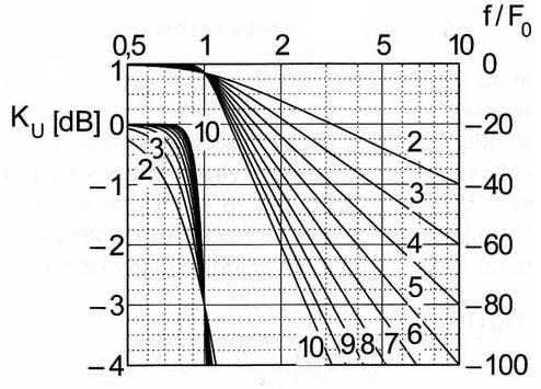 nepropustném pásmu. Avšak nevýhodou čebyšovovy aproximace je poměrně velká nelinearita fázové charakteristiky.