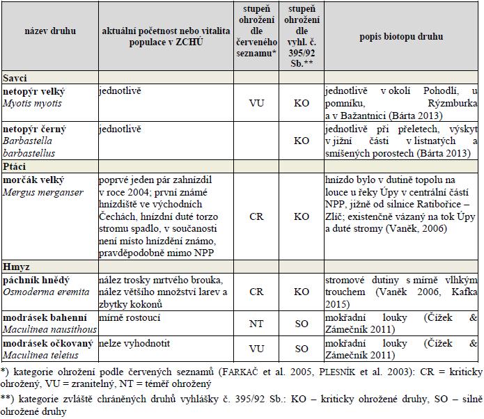 poměrně vyrovnané podíly eutrofních kambizemí (svahy), fluvizemí (aluvium), pararendzin a