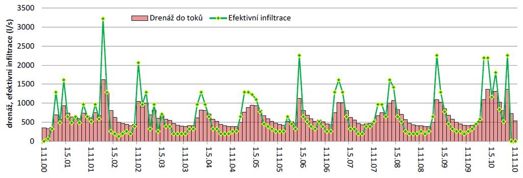 tomu u kvartérních vrtů (obr. 6-24). Měřené a modelové hladiny podzemní vody pro vrt V-21 jsou porovnány na obrázku 6-25. V oblasti vrtu V-21 je kolektor B překryt pouze sedimenty kvartéru.