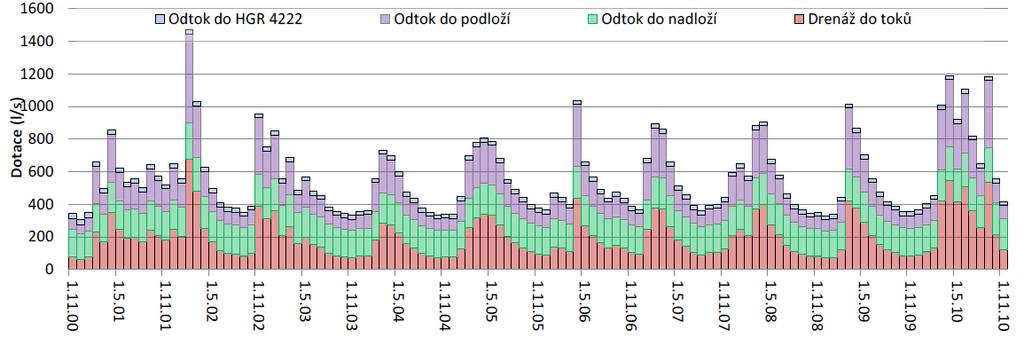 Značná část podzemní vody z kolektoru B za neovlivněných poměrů přetéká přes nadložní relativní izolátor jizerského souvrství do kvartéru nebo do připovrchové zóny, kde je drénována do vodních toků.