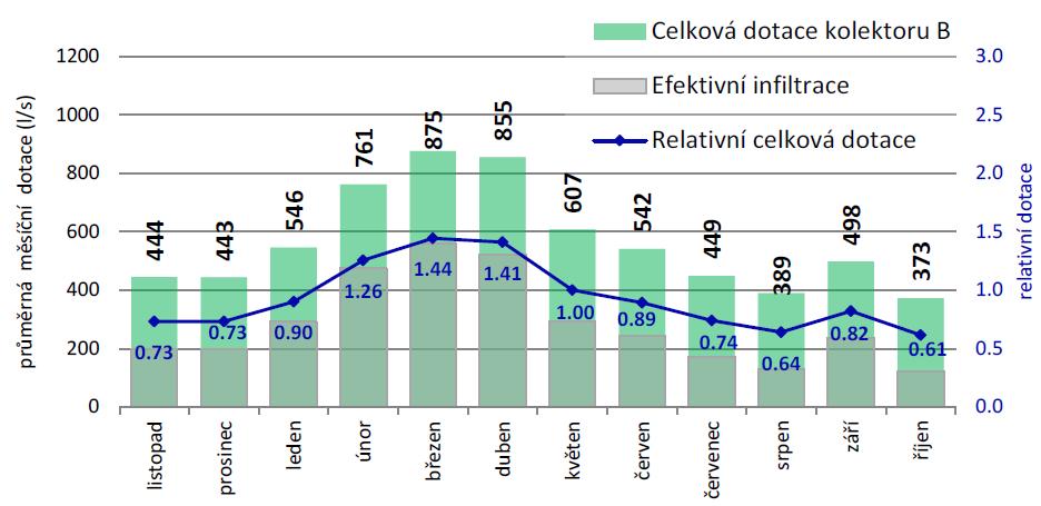 Obrázek 6-31 Modelové doplňování přírodních zdrojů v kolektoru B (HGR 4221) Obrázek 6-32 Modelový odtok v kolektoru B (HGR 4221) Maximální odtok z kolektoru B nastává pravidelně v březnu a dubnu (obr.