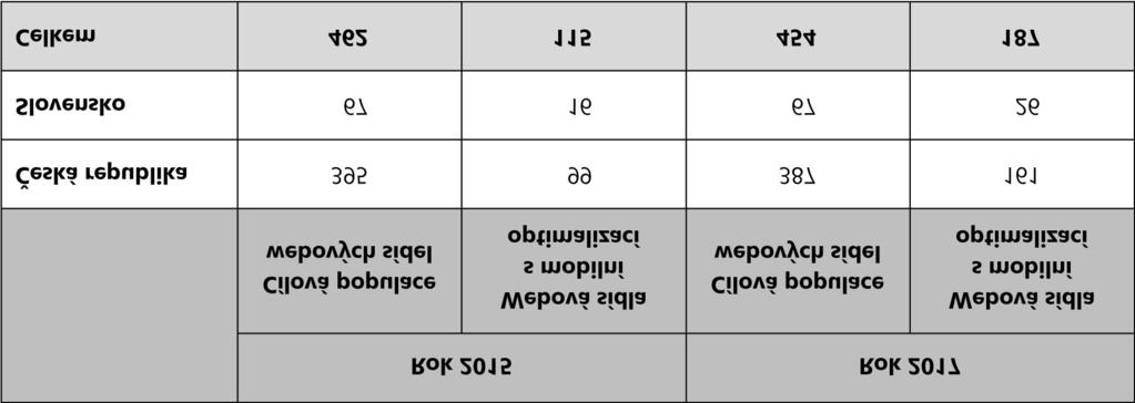 Tabulka 1 Výsledky první a druhé etapy v ČR a SR v letech 2015 a 2017 a pověřené). Téměř 44 % knihoven provozovalo samostatné mobilní verze svých webových sídel.