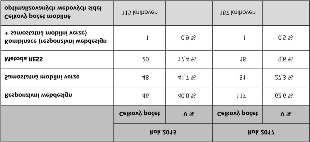 Tabulka 3 Výsledky analýzy slovenských knihoven v letech 2015 a 2017 výsledky a vyhodnocení pilotní studie Jak ukazuje následující tabulka (viz Tabulka 2), nejpoužívanější metodou v českém i