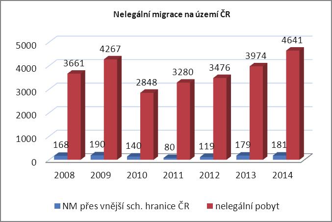 2.2.6 Nelegální migrace Celkový počet osob zjištěných při nelegální migraci na území ČR: 4 822 (+669, +16,1 %) Z toho bylo 632 osob (tj. 13,1 %) zjištěno při nelegální migraci opakovaně.