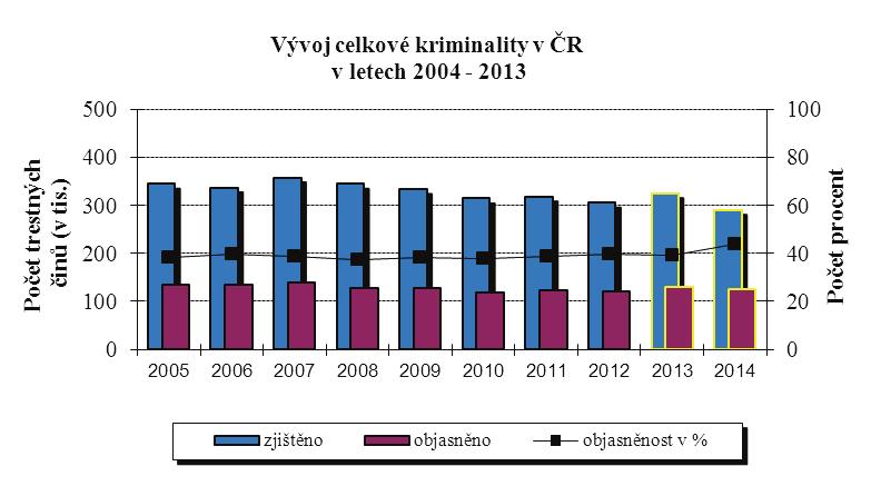 2. Vývoj jednotlivých druhů trestné činnosti a bezpečnostních rizik Počet zjištěných trestných činů na území ČR klesl v roce 2014 meziročně o 11,3 %.