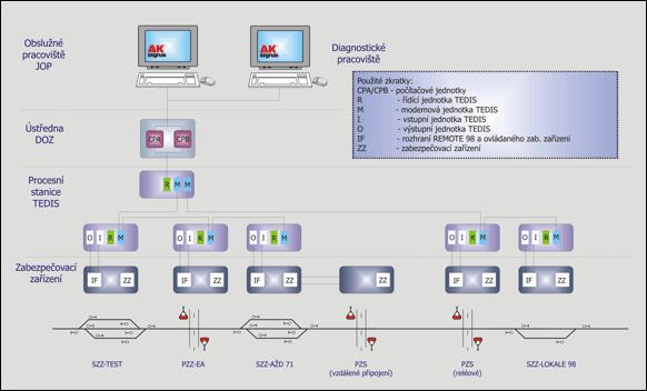 procesních stanic TEDIS. Příklad konfigurace systému REMOTE 98 je znázorněn na obrázku 8.