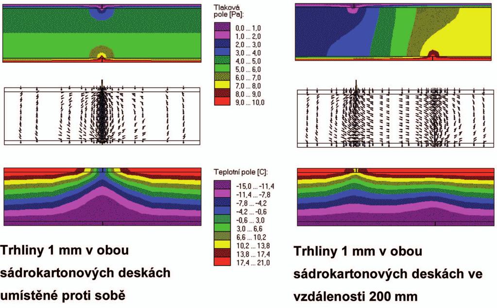 Obr. 5 Rozložení tlaků, rychlostí proudění a teplot v oboustranně netěsné lehké stěně mi by tomu bylo přesně naopak, jak se lze snadno přesvědčit, pokud modelově porušíme vnější opláštění diskutované