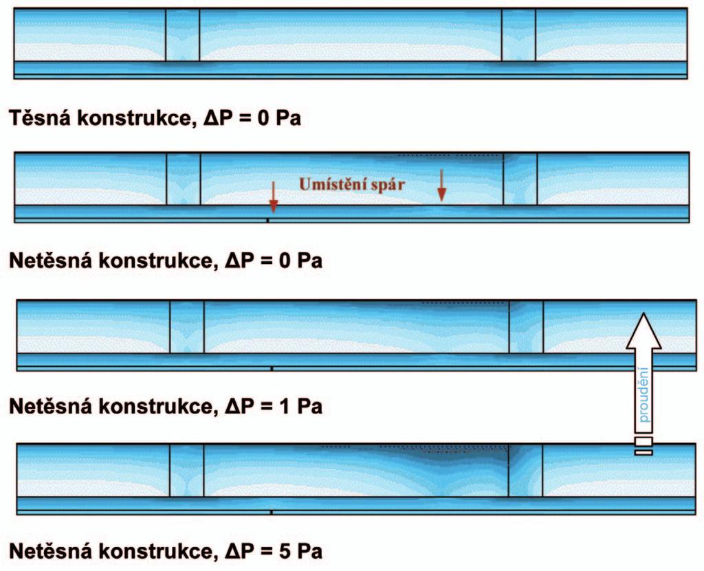 konstrukci s tlakovým rozdílem také stoupá. Při infiltraci se totiž odehrávají dva děje, které jsou orientovány z hlediska vlivu na kondenzaci opačně.